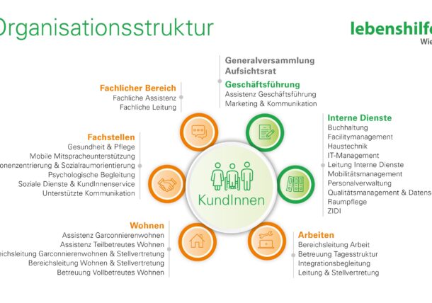 Die Grafik zeigt die Organisationsstruktur der Lebenshilfe Wien. Im Mittelpunkt stehen die KundInnen, darum ordnen sich die Bereiche Arbeiten, Wohnen, die Fachstellen, Interne Dienste sowie die Geschäftsführung an.
